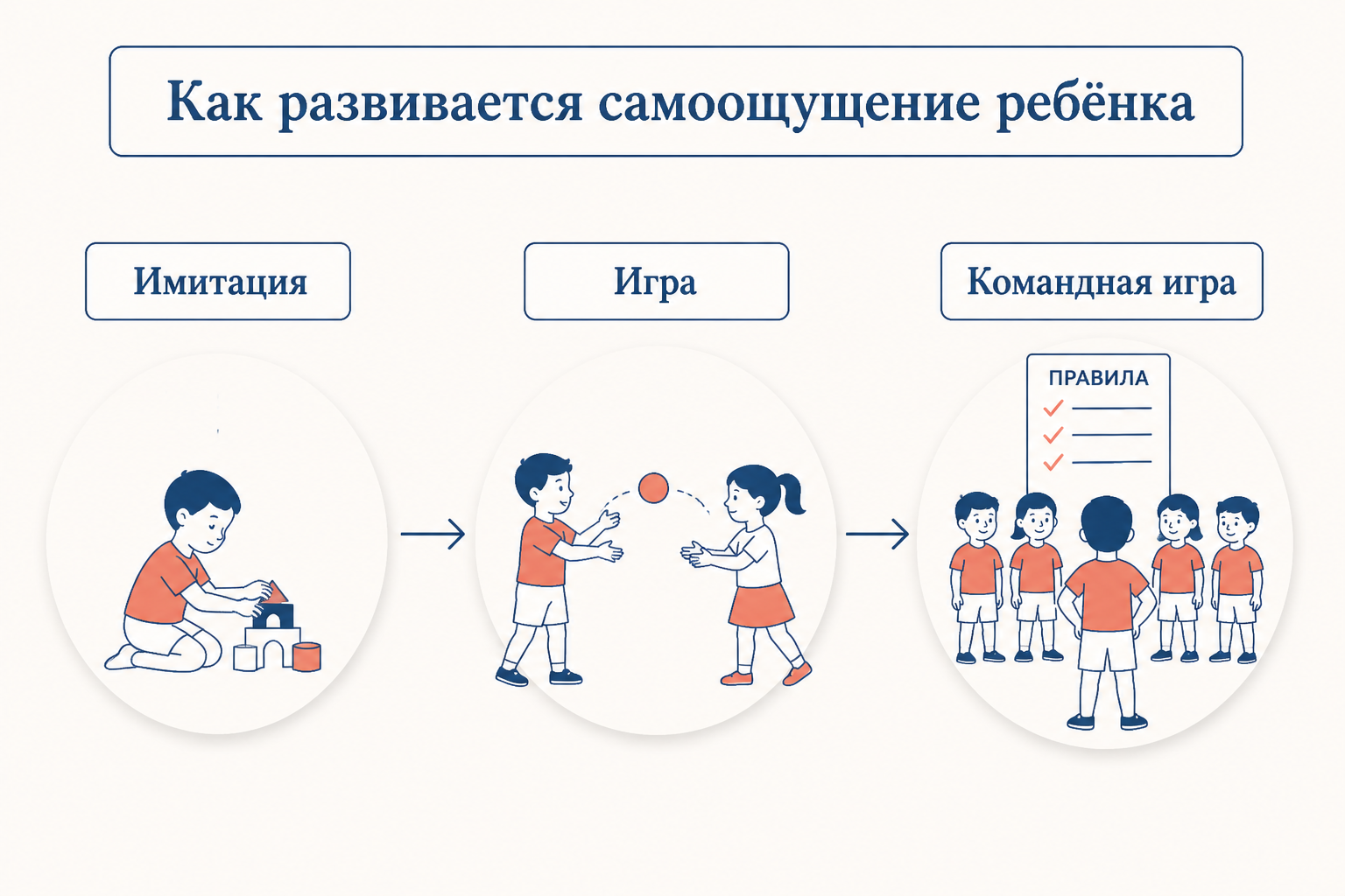 Как развивается самоощущение ребёнка: три стадии от имитации через игру к командной игре с общими правилами