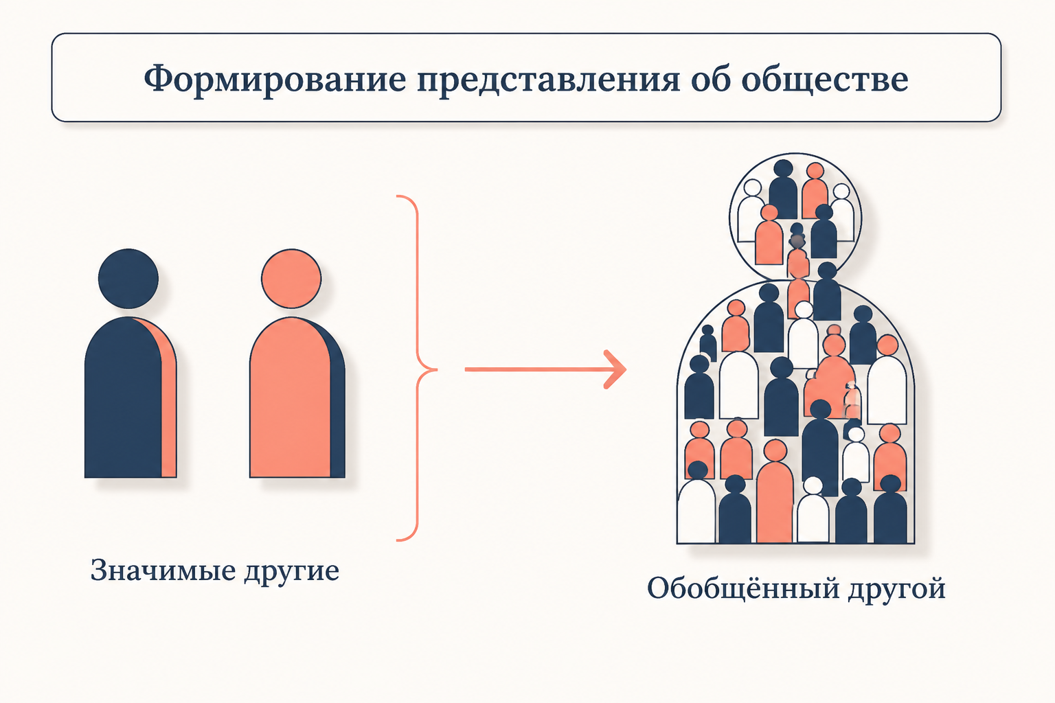 Формирование представления об обществе: от значимых других как конкретных людей к обобщённому другому как собирательному образу группы