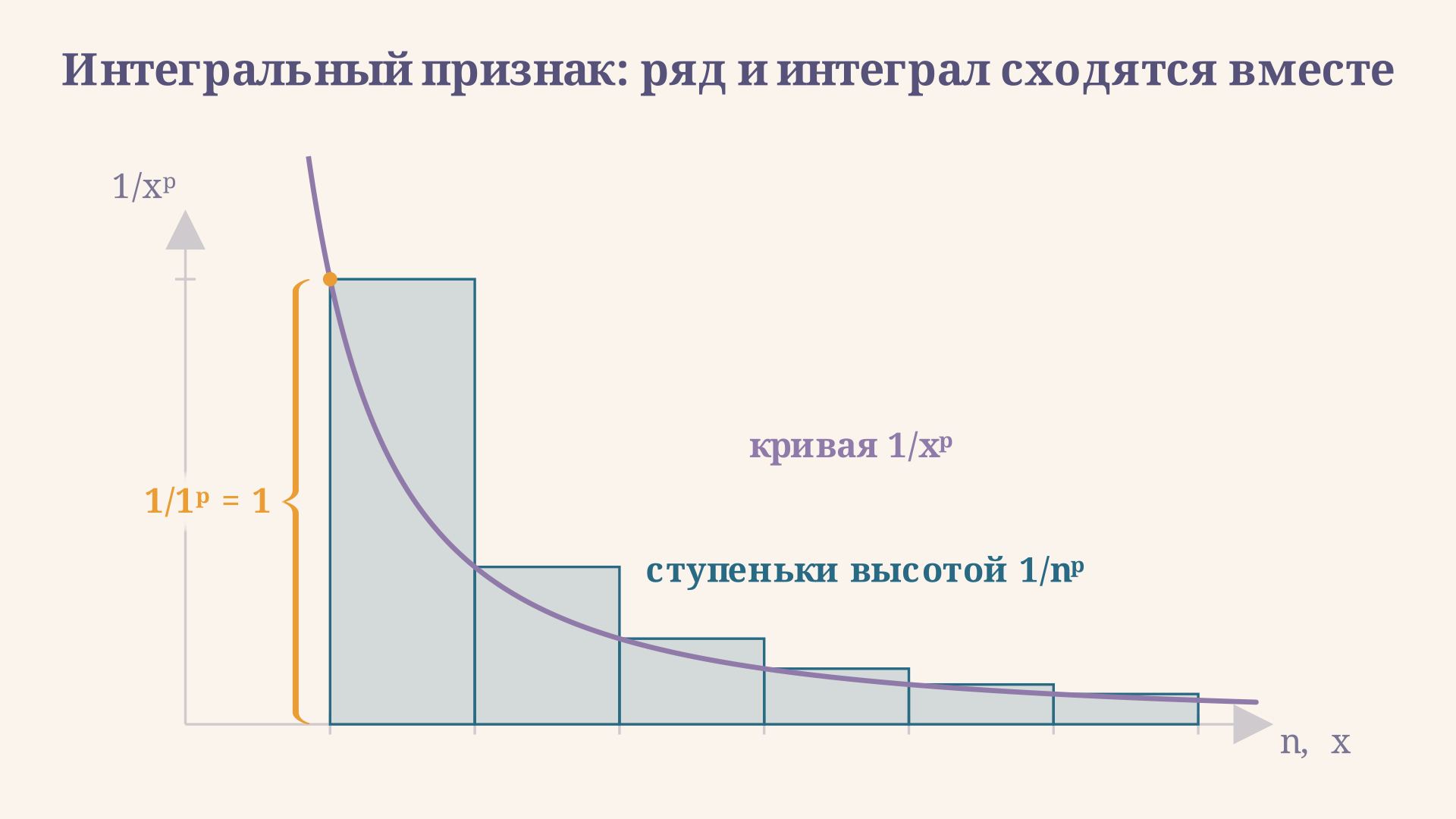 Интегральный признак: ступеньки высотой 1 на n в степени p стоят рядом с гладкой кривой 1 на x в степени p, площадь ступенек и площадь под кривой ведут себя одинаково, поэтому ряд и интеграл сходятся вместе