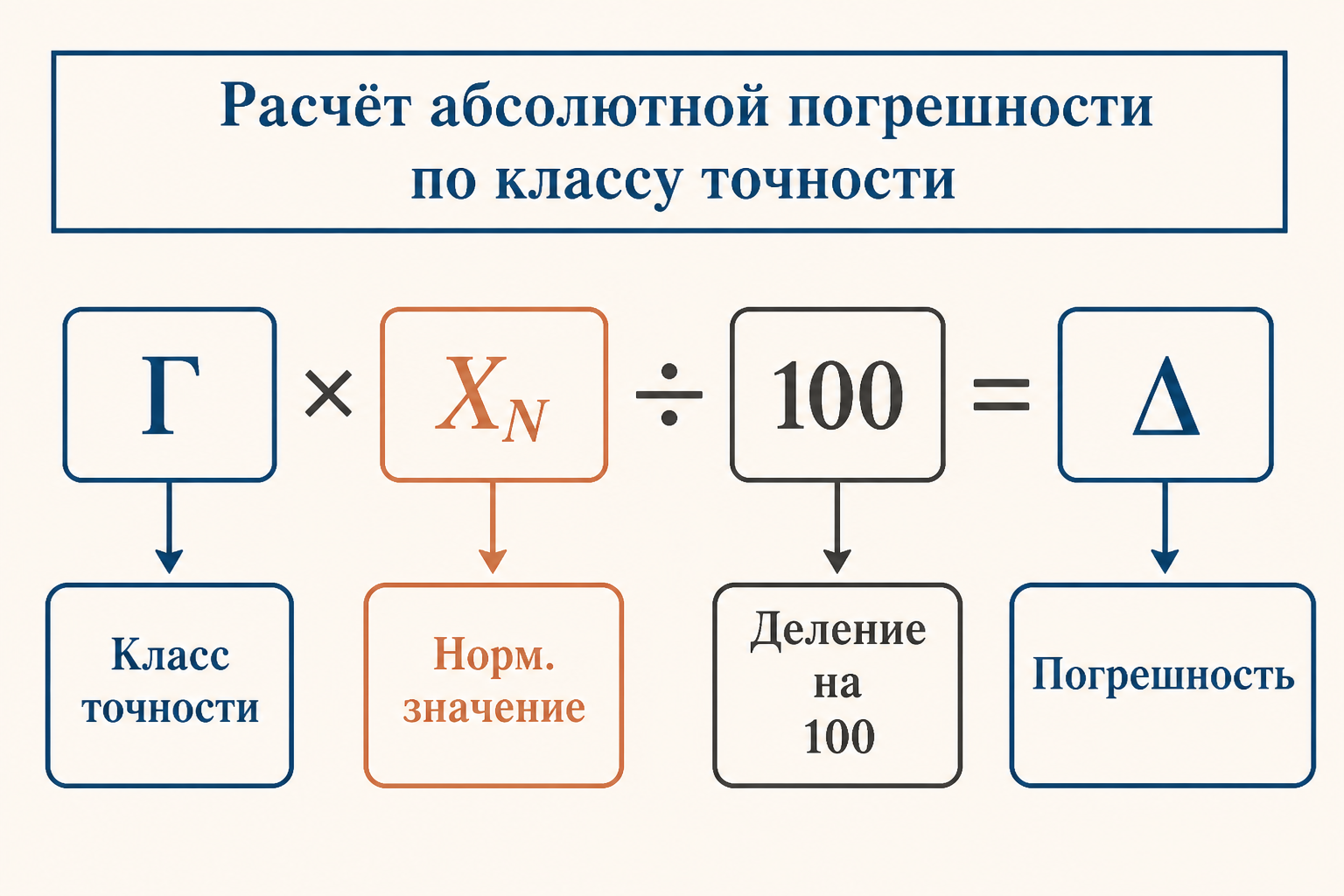 Расчёт допустимой погрешности по классу точности
