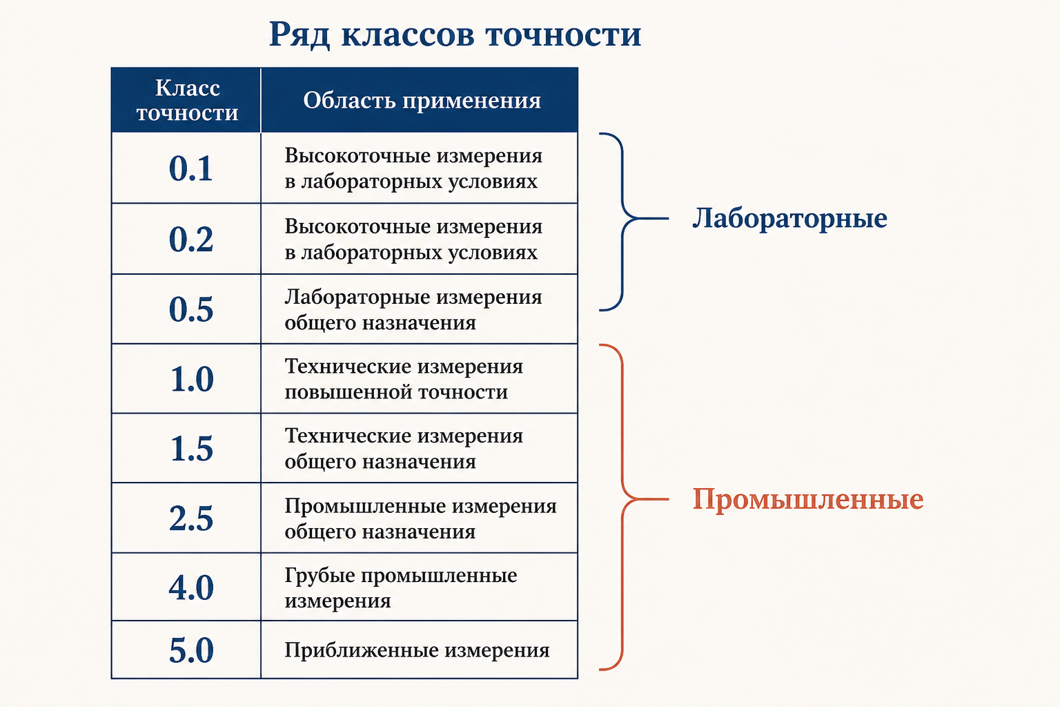 Стандартный ряд классов точности по ГОСТ 8.401