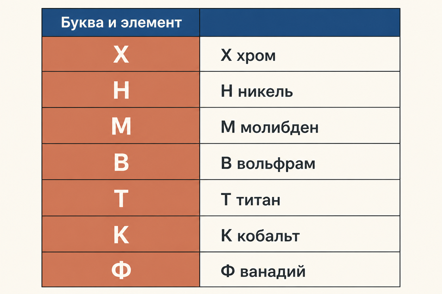 Таблица соответствия буквенных кодов и легирующих элементов в марках стали: Х - хром, Н - никель, М - молибден, В - вольфрам, Т - титан, К - кобальт, Ф - ванадий
