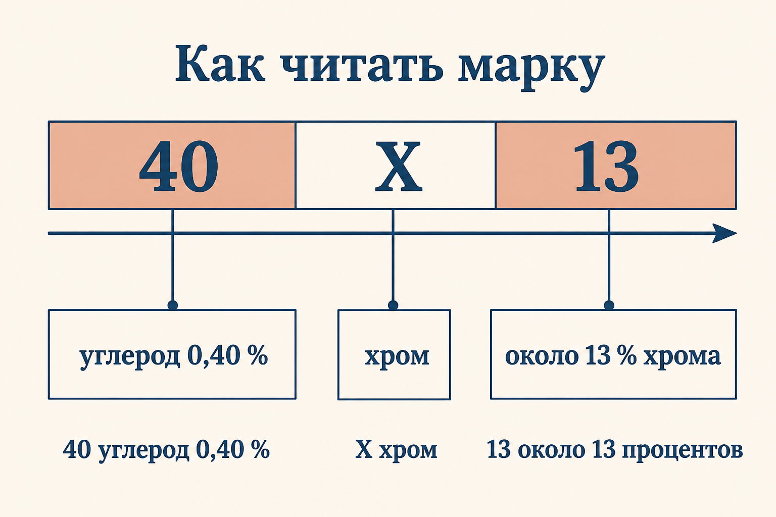 Схема расшифровки марки 40Х13: число 40 - это 0,40 процента углерода, буква Х - хром, число 13 - около 13 процентов хрома