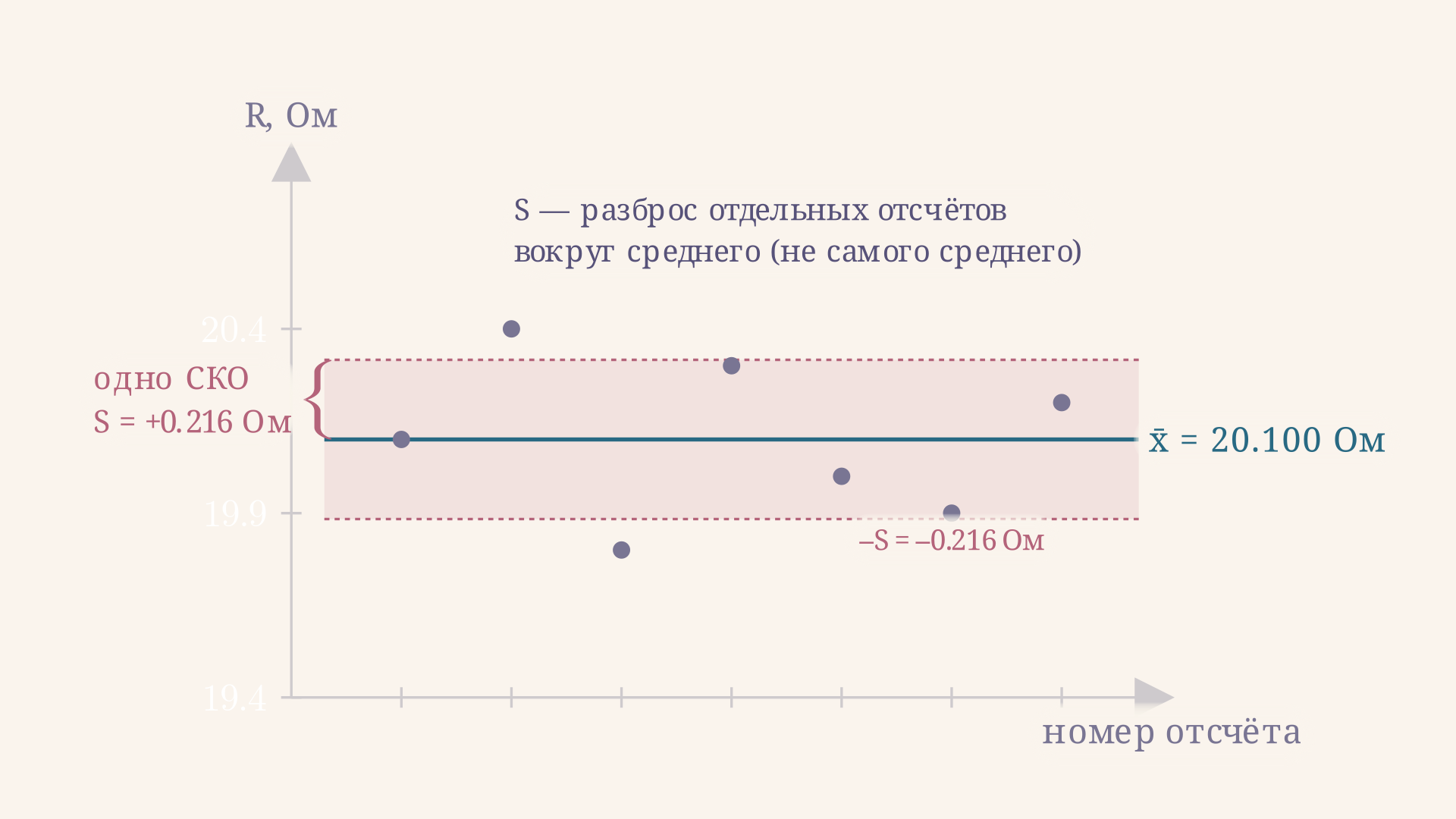 Ряд из семи измерений: точки рассыпаны вокруг линии среднего, вертикальная скоба показывает размах одного среднеквадратичного отклонения единичного измерения