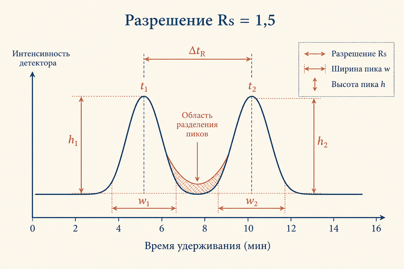 Хроматограмма: разрешение Rs двух пиков, ширина пика w, измерение тарелок N