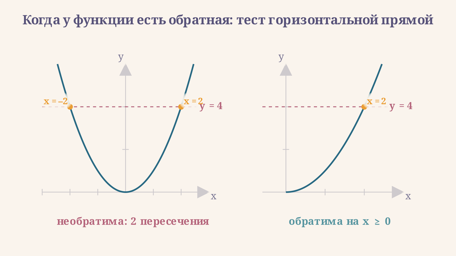 Парабола y равно x в квадрате пересекает горизонтальную прямую в двух точках, поэтому необратима; та же парабола на луче x больше или равно нулю пересекается лишь однажды и обратима