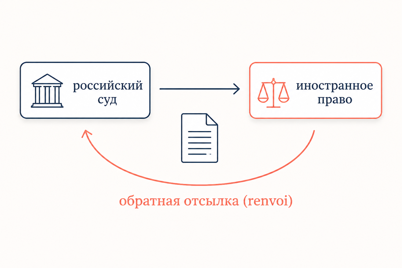 Схема обратной отсылки: российский суд отсылает к иностранному праву, иностранные коллизионные нормы - обратно к российскому праву