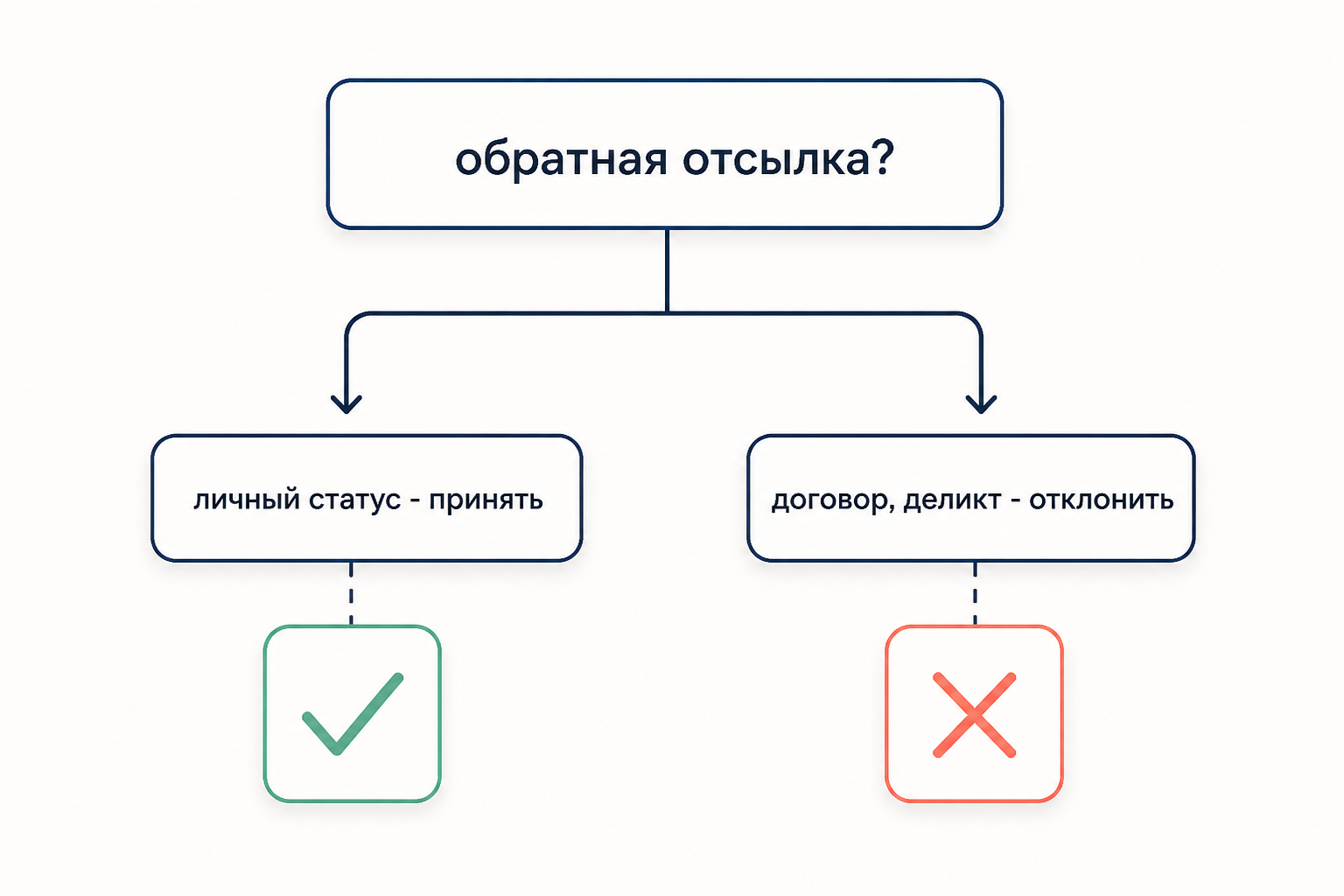 Схема применения ст. 1190 ГК РФ: обратная отсылка принята для статуса лица, отклонена для договоров и деликтов