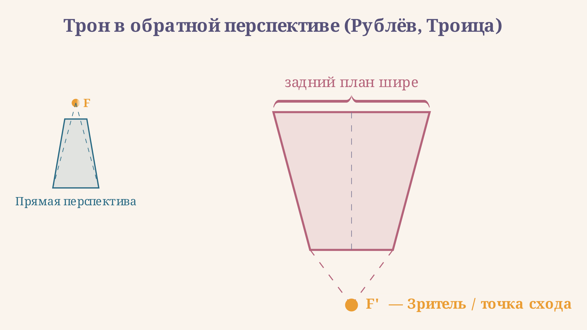 Схема расходящихся линий трона и горок: передний план у-же, дальний план шире - точка схода перед иконой