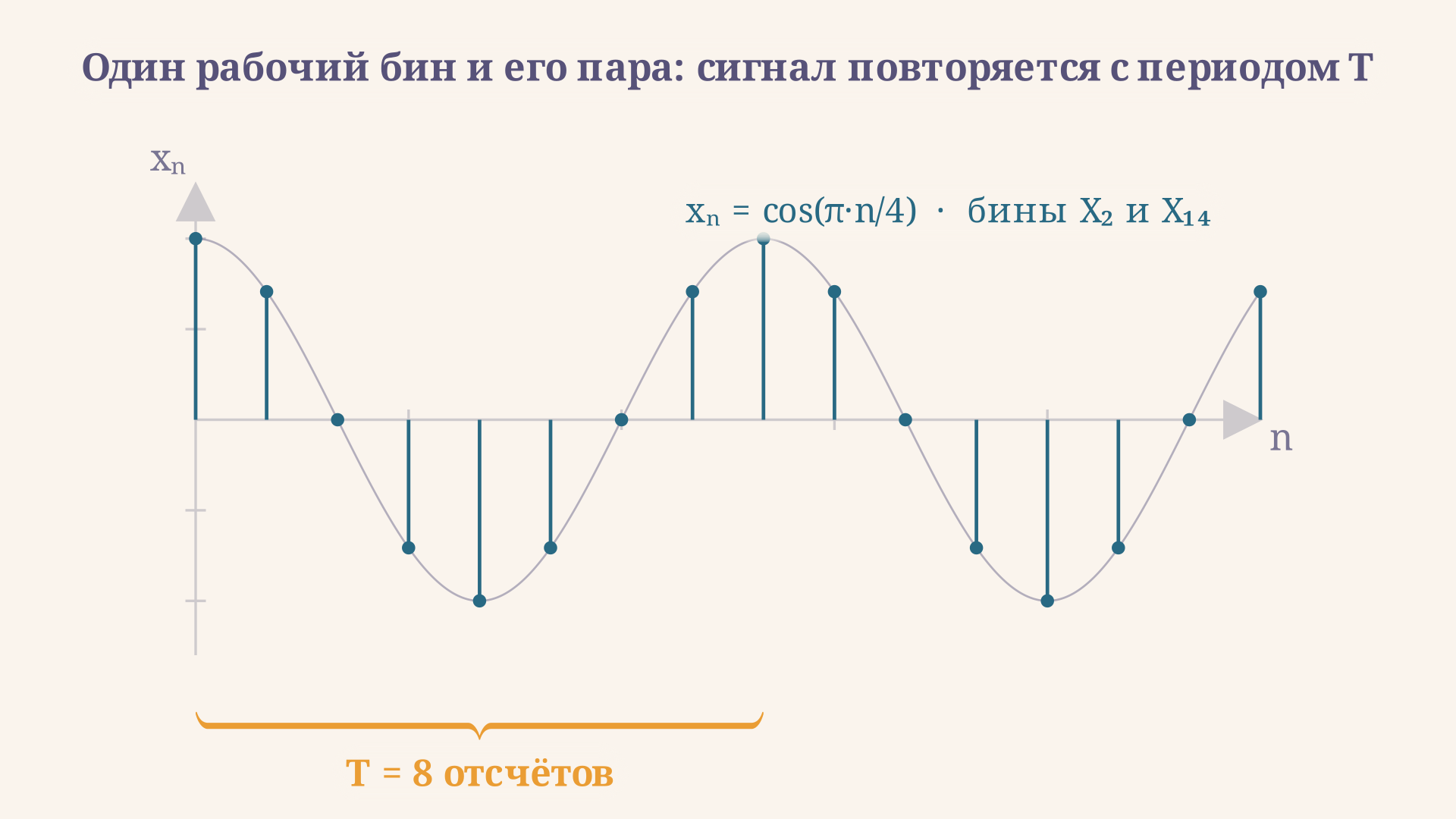 Восстановленный сигнал xₙ = ОДПФ(Xₘ) для спектра с одним ненулевым бином (плюс сопряжённая пара): дискретные точки образуют одно и то же гармоническое колебание с периодом T отсчётов, отмеченным скобкой на графике