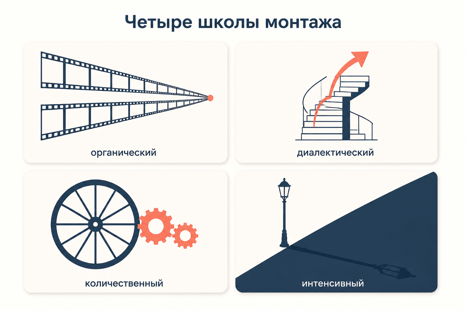 Четыре школы монтажа по Делёзу: сходящиеся плёнки, спираль со скачком, колесо с шестернями и граница света и тени