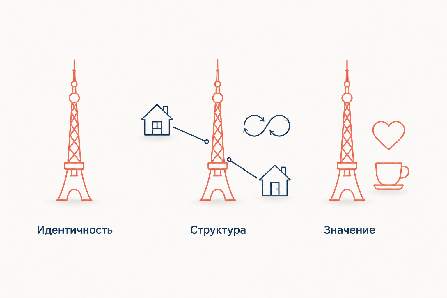 Три компонента образа среды: идентичность, структура и значение