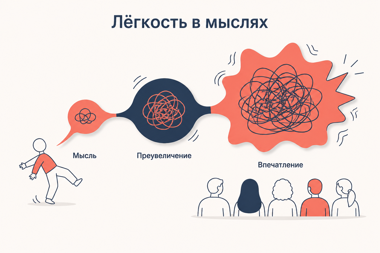 Иллюстрация нарастания хвастовства от первой мысли к впечатлению на слушателей