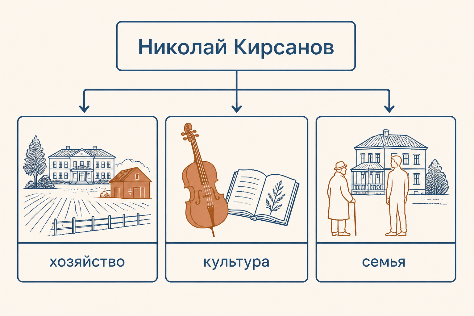 Николай Кирсанов между хозяйством, культурой и семейным домом