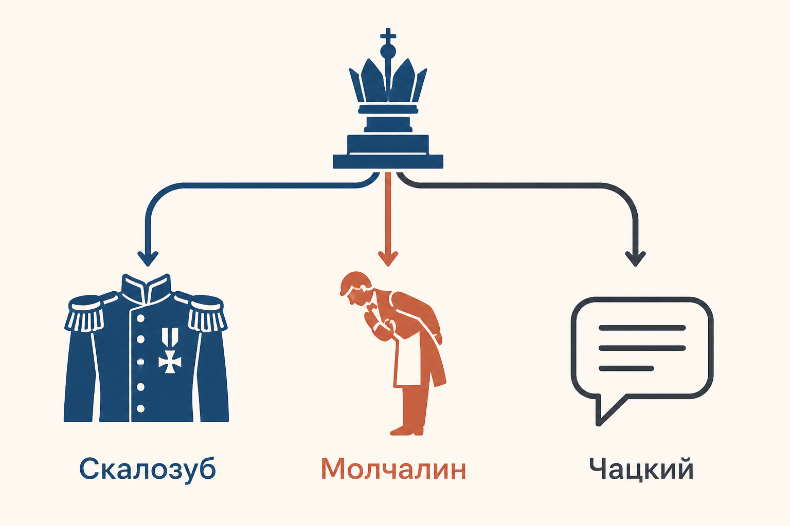 Три пути в фамусовском мире: чин Скалозуба, угождение Молчалина и независимый голос Чацкого
