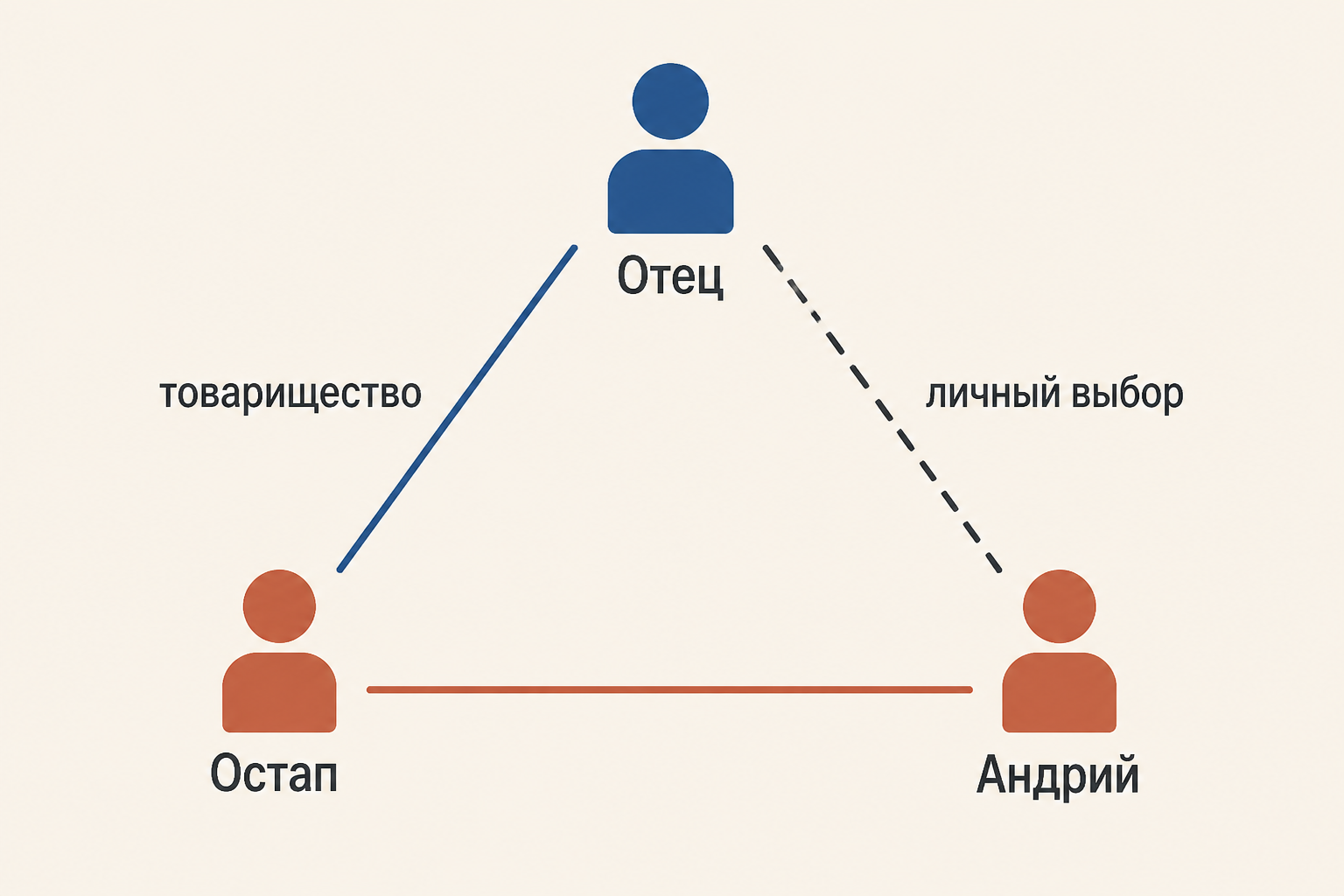 Тарас, Остап и Андрий: товарищество и личный выбор
