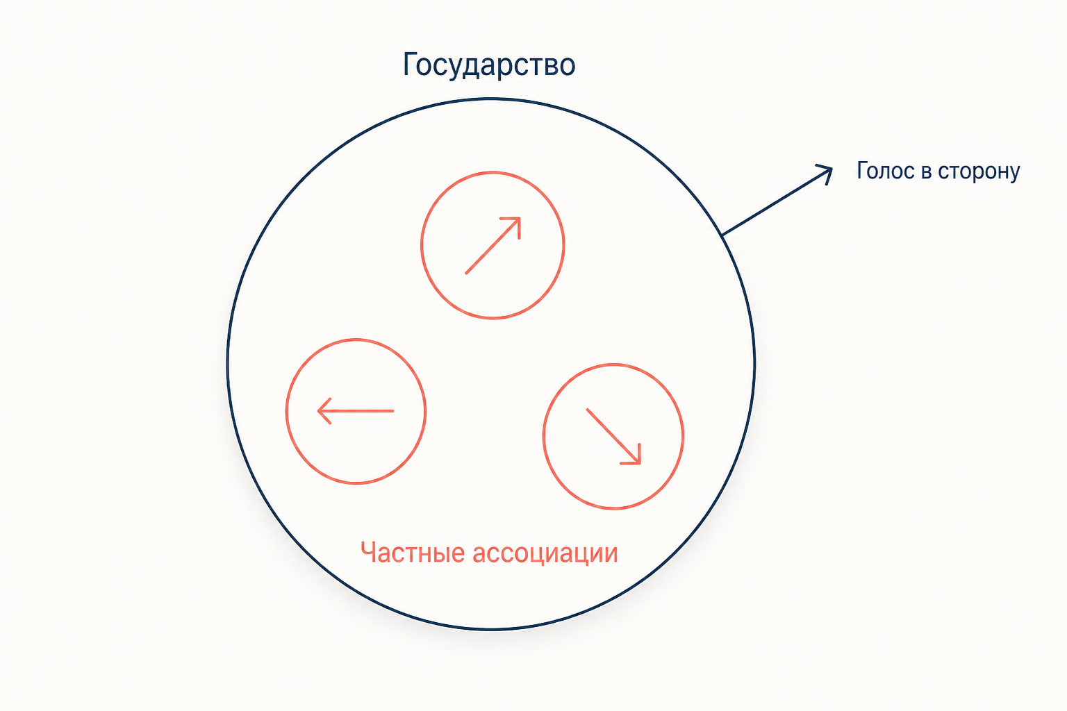 Частные ассоциации внутри государства: три группы со своими стрелками уводят общий голос в сторону
