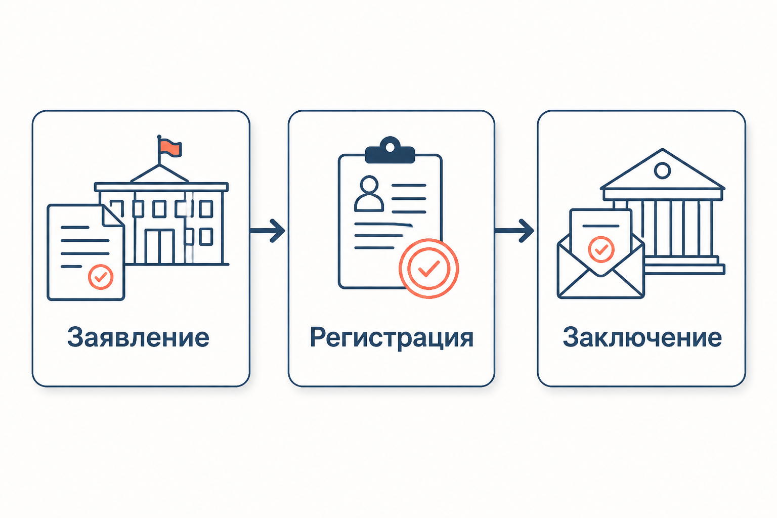 Схема регистрации общественной экологической экспертизы: НКО подаёт заявление в муниципалитет, после регистрации работает экспертная комиссия и направляет заключение