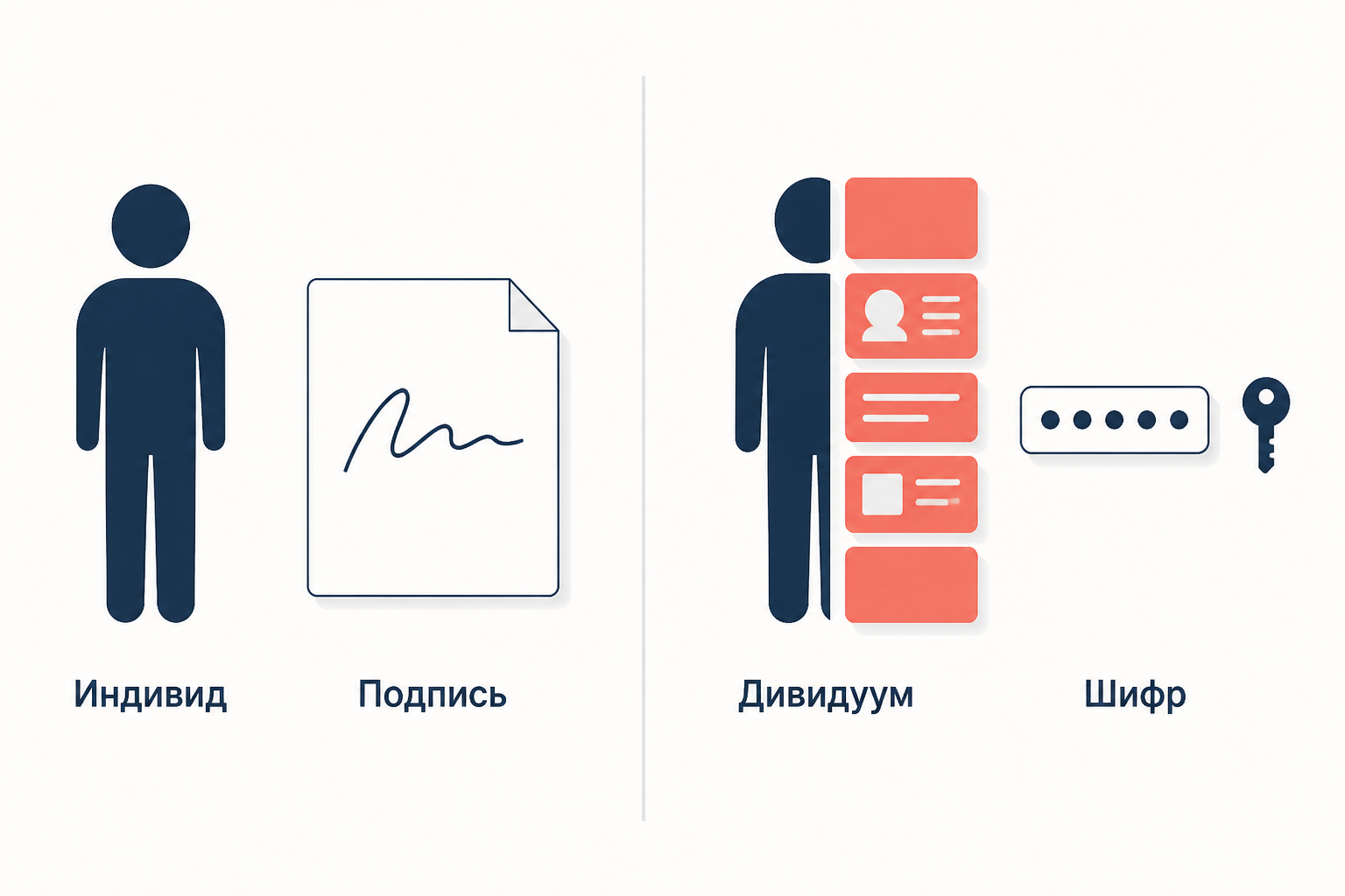Индивид и дивидуум: слева цельная фигура и подпись на листе, справа та же фигура разложена на карточки данных с доступом по шифру