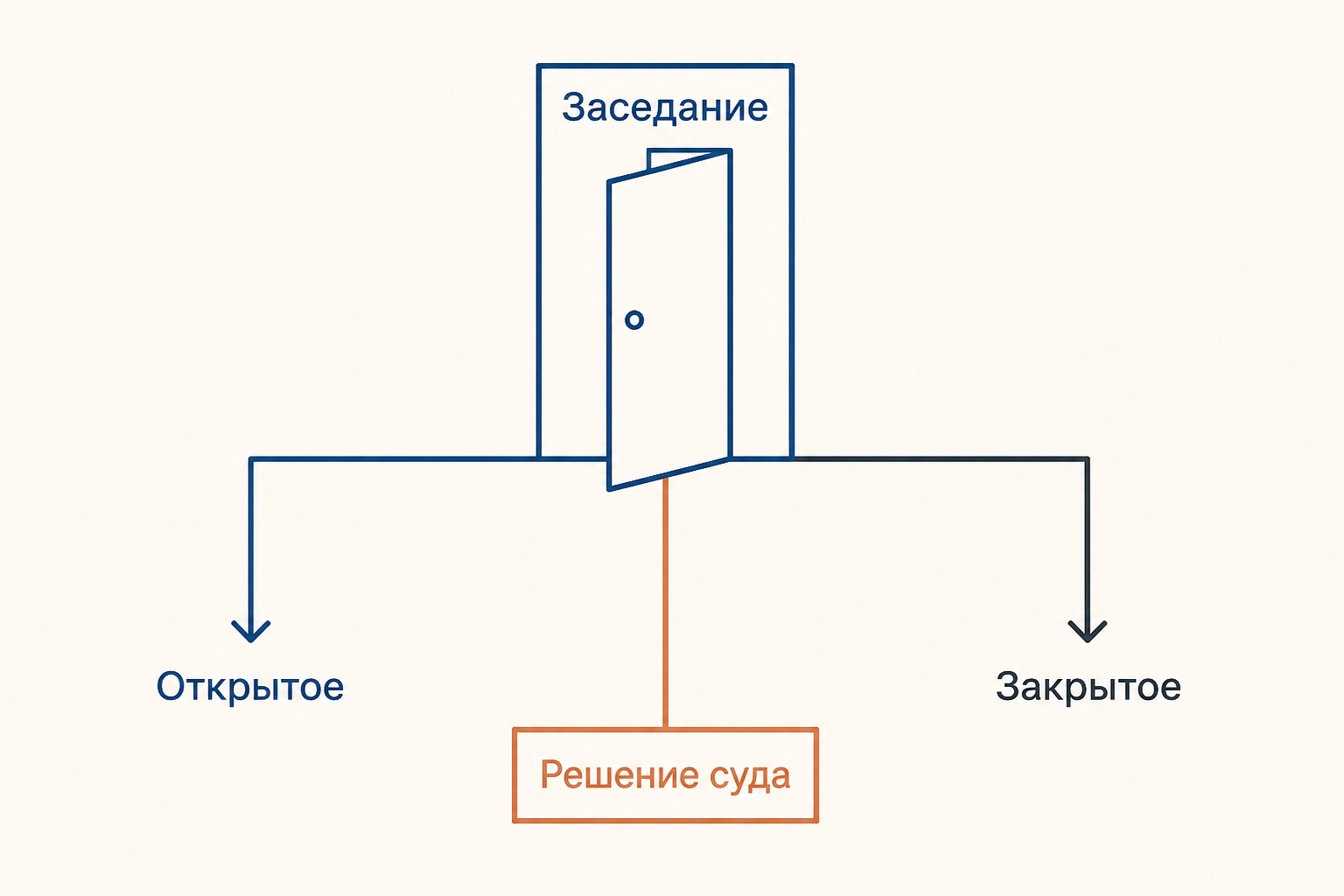 Схема открытого и закрытого судебного заседания