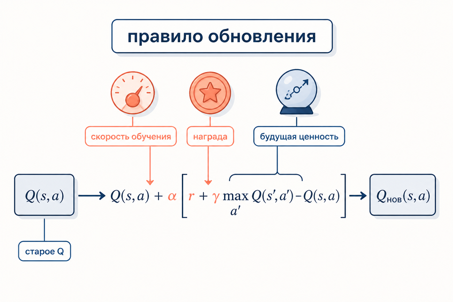 Анатомия правила обновления Q-обучения: старое значение Q корректируется на TD-ошибку с учётом скорости обучения, награды и дисконтированной будущей ценности