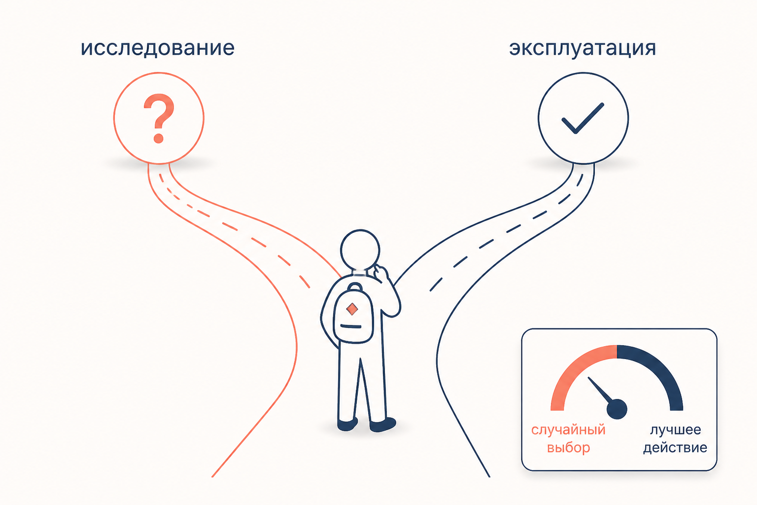 Дилемма исследования и эксплуатации: агент на развилке выбирает между случайным новым действием и проверенным лучшим действием по таблице Q
