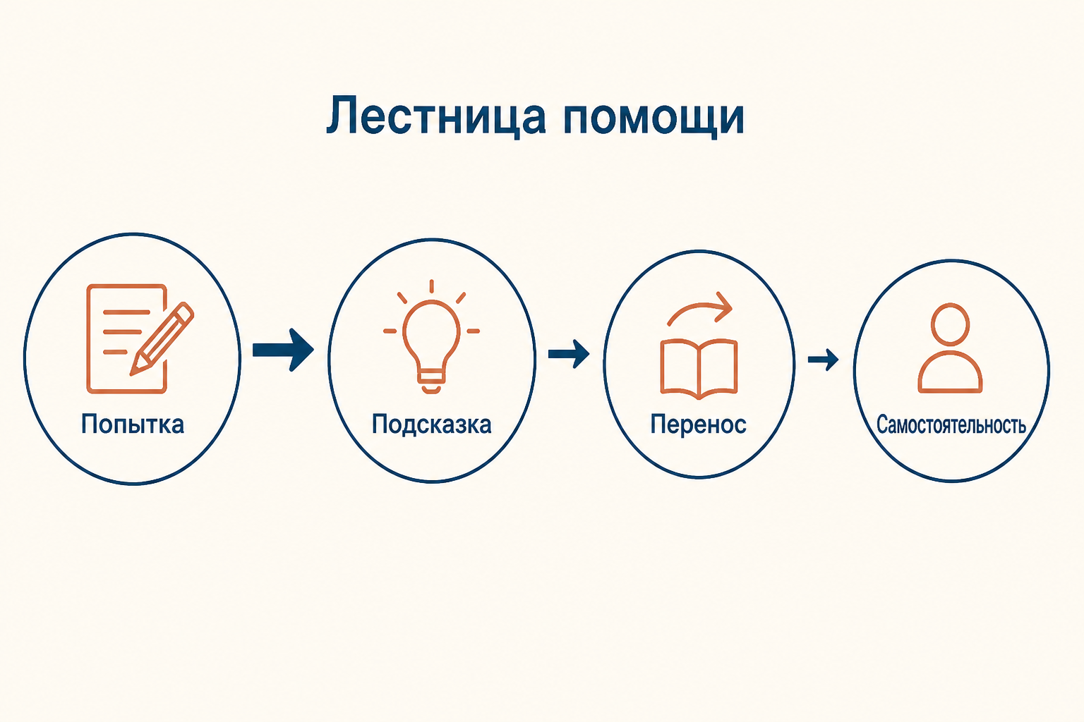 Лестница диагностики обучаемости: попытка, дозированная помощь, перенос и самостоятельность