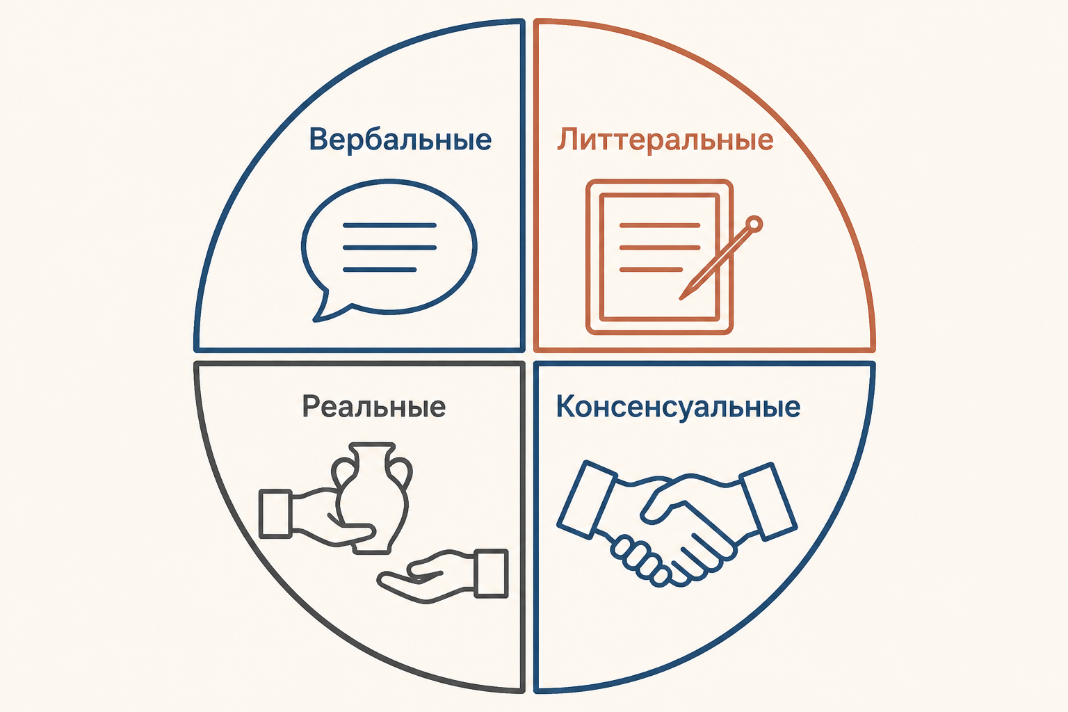 Четыре способа заключения римского контракта