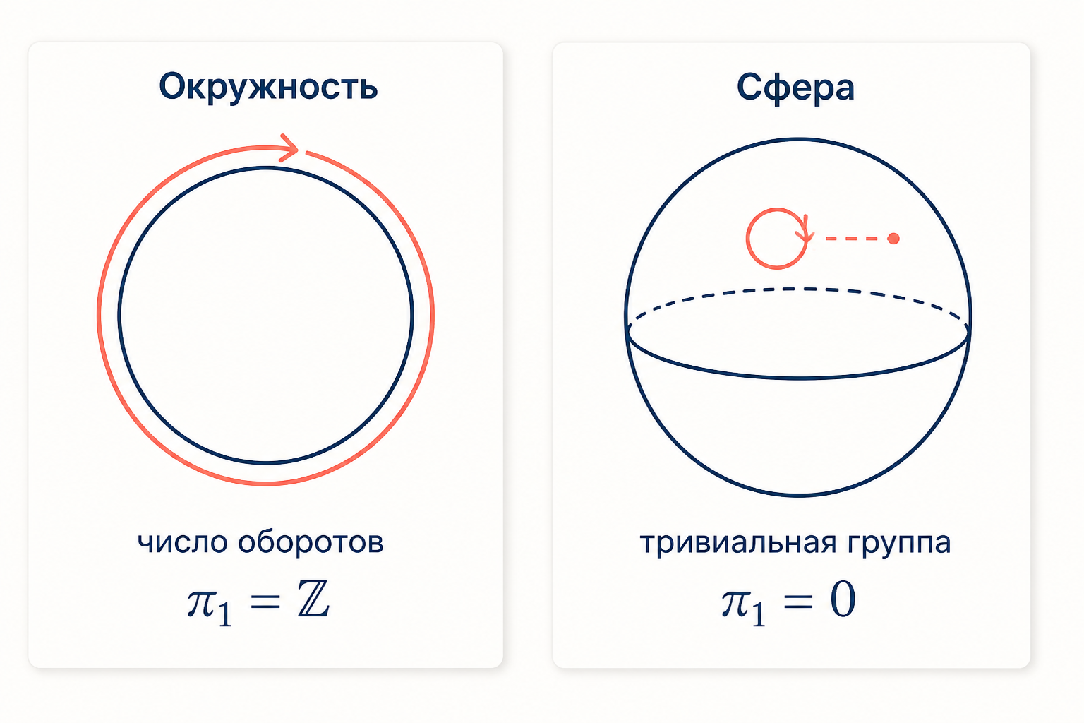 Сопоставление: окружность с числом оборотов Z и двумерная сфера с тривиальной группой