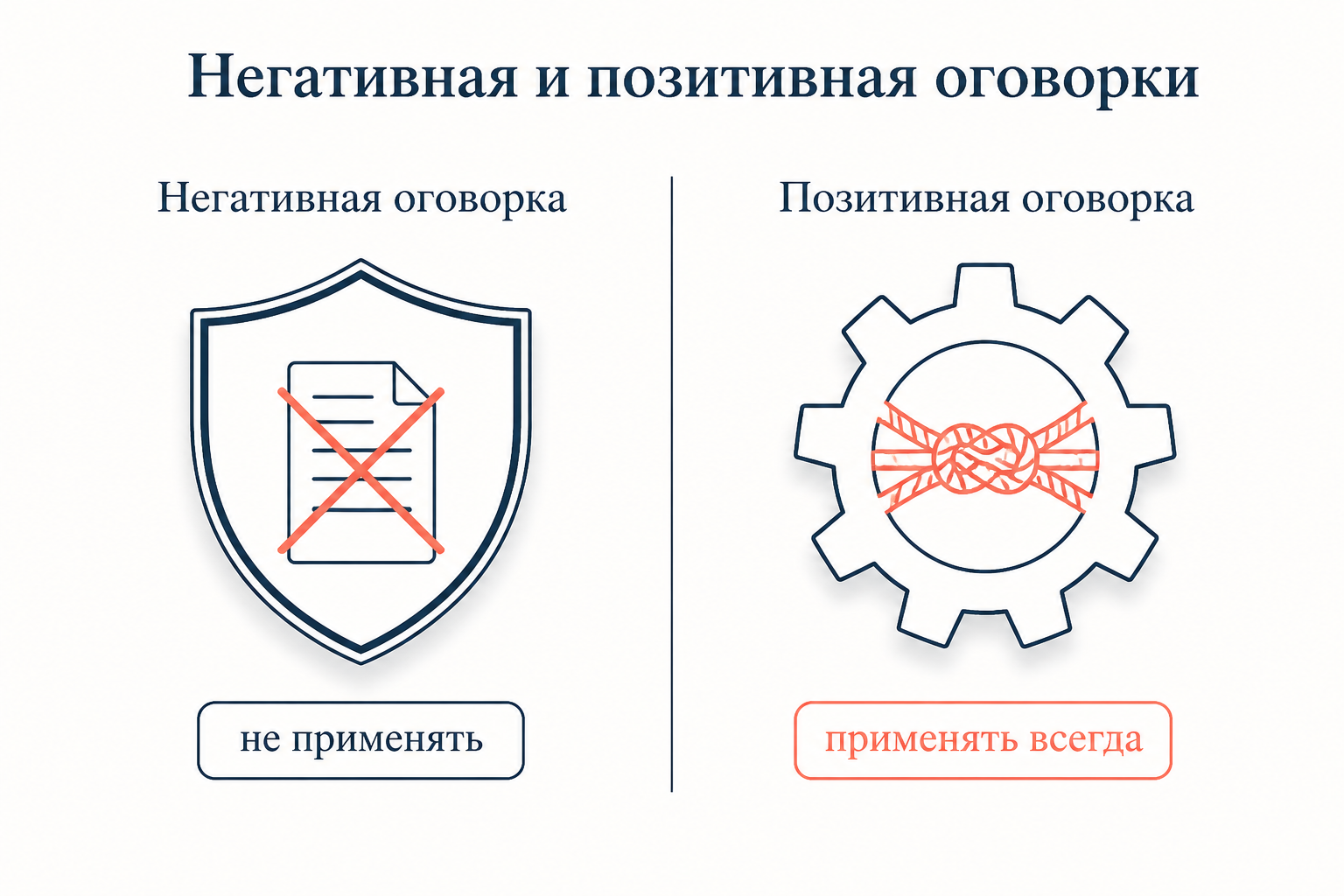 Оговорка о публичном порядке как защитный барьер: иностранная норма движется к национальному суду, но останавливается у основ правопорядка.