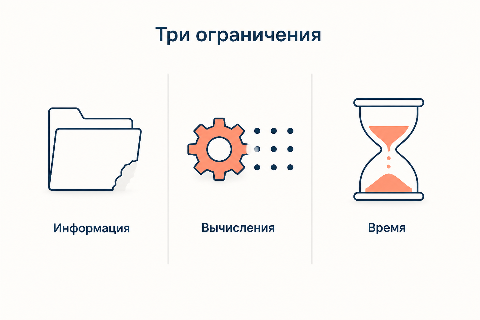 Три ограничения рационального выбора по Саймону: неполнота информации, предел вычислительных возможностей и дефицит времени