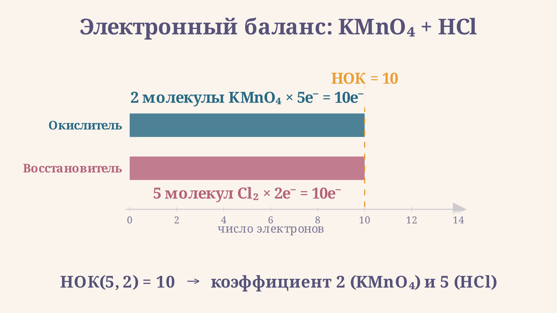 Электронный баланс: 2 молекулы KMnO4 принимают 10 электронов, 5 молекул Cl2 отдают 10 электронов - НОК достигнут