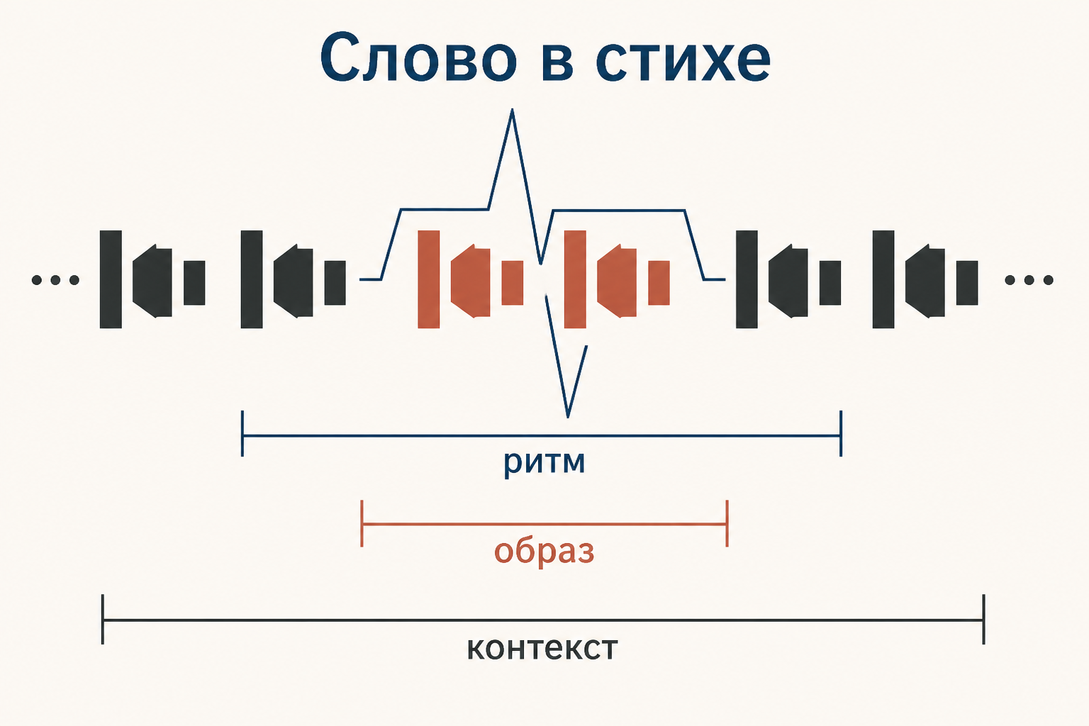 Маяковское слово как удар: знакомые части соединяются в новое выразительное целое