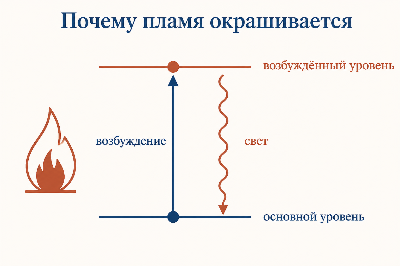 Схема энергетических уровней атома: тепло пламени возбуждает электрон на верхний уровень, при возвращении он излучает квант света