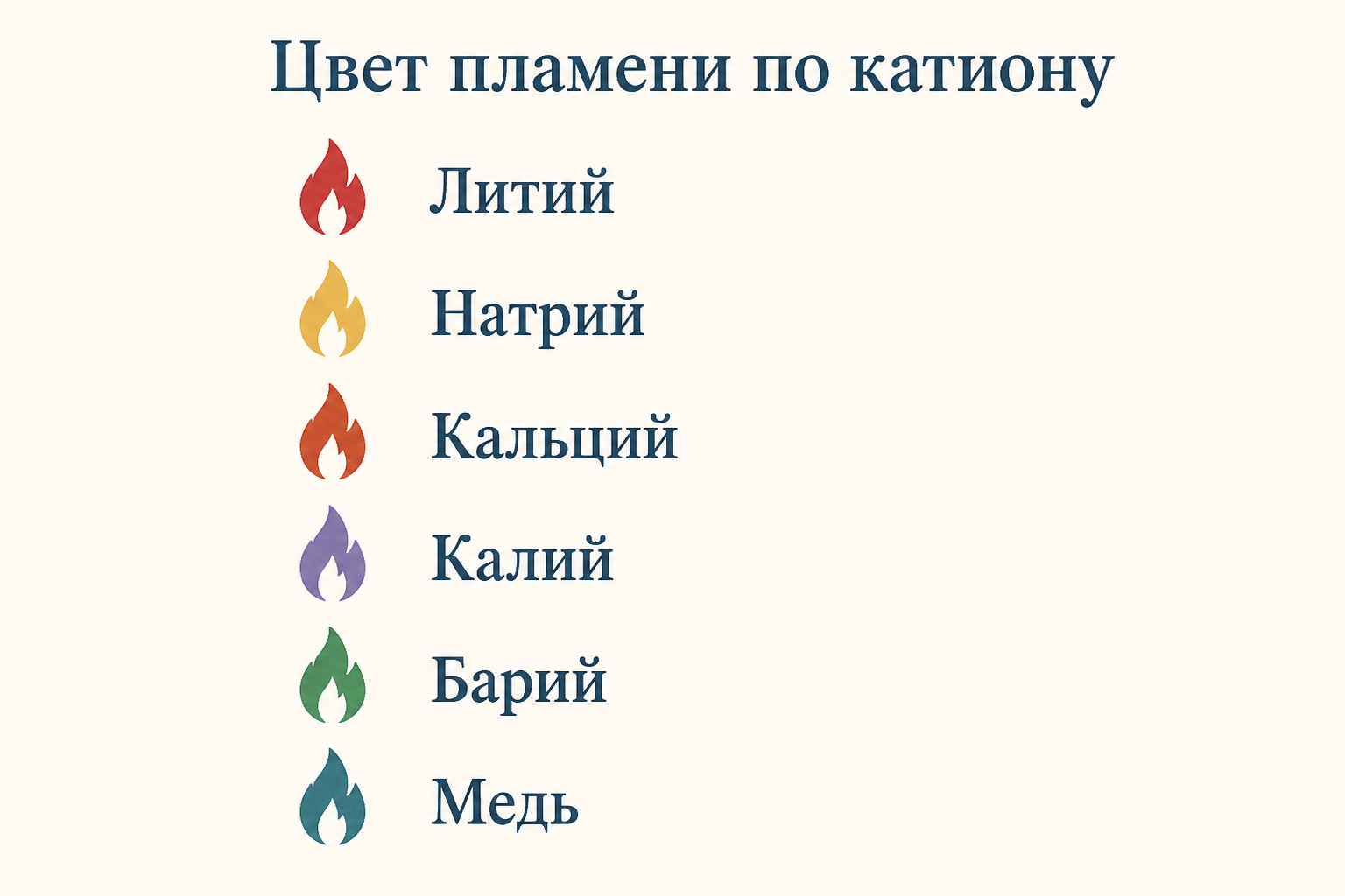 Цвет пламени для основных катионов: литий малиновый, натрий жёлтый, кальций кирпично-красный, калий фиолетовый, барий зелёный, медь сине-зелёная