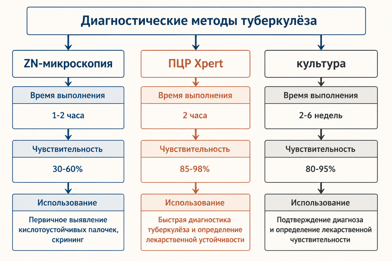 Место ZN-бактериоскопии в диагностическом алгоритме: схема параллельного использования ZN, Xpert, культуры