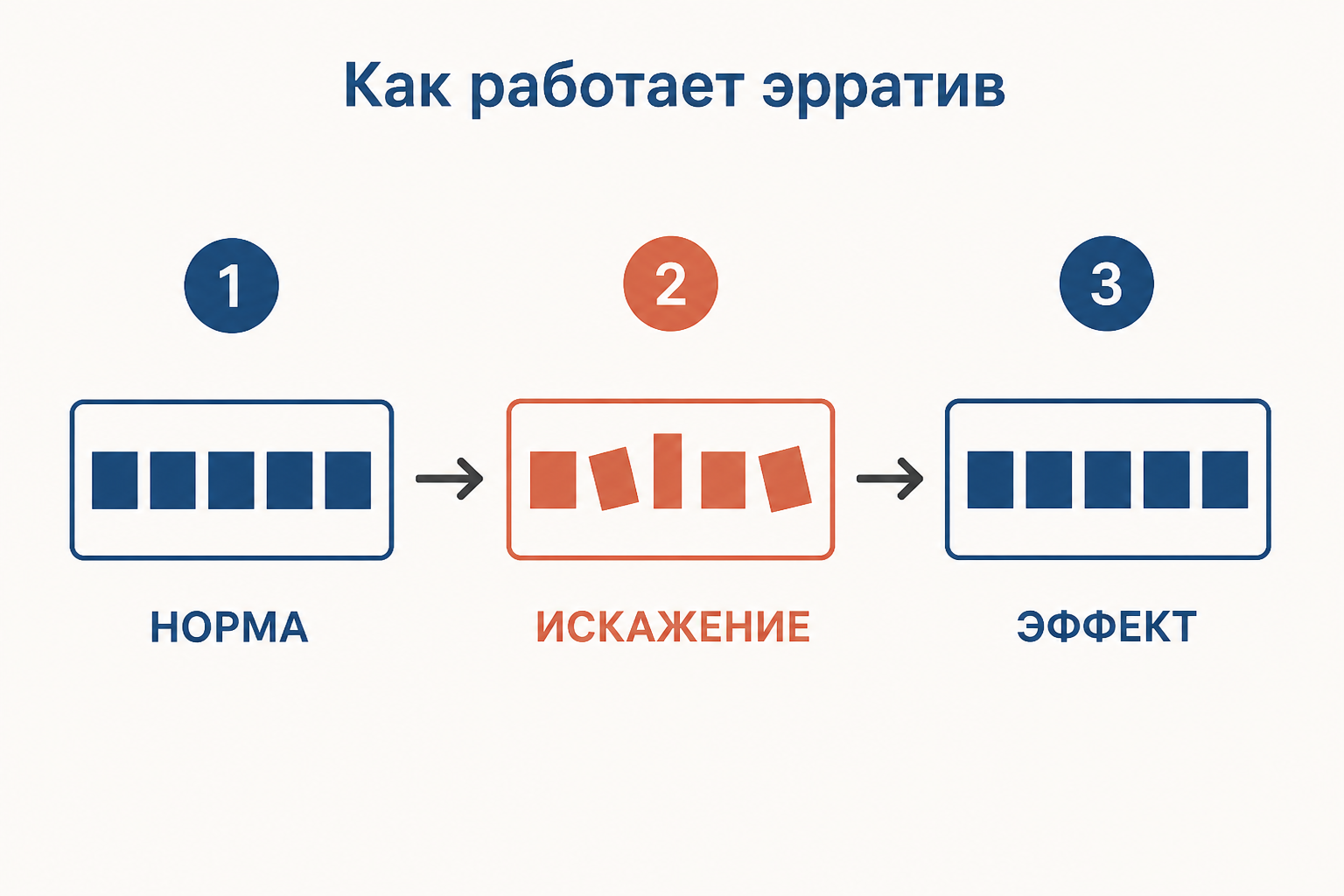 Как намеренное искажение превращает норму в эрратив: норма, искажение и эффект