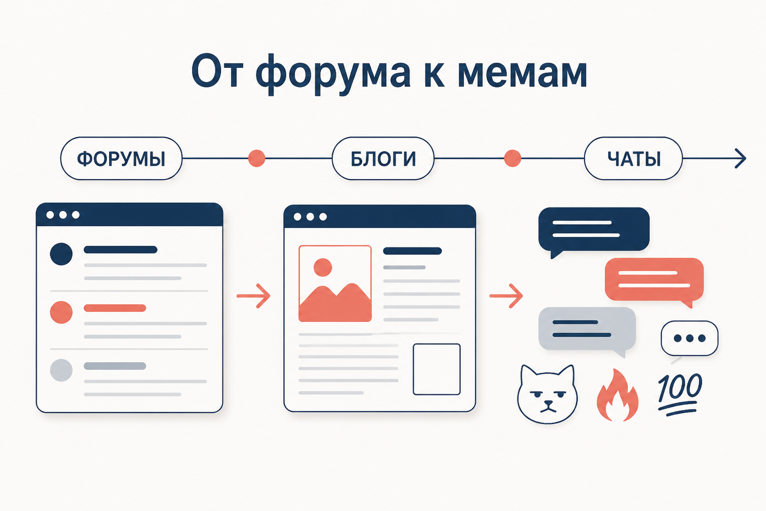 Переход сетевой языковой игры от форумов и блогов к чатам и современным мемам