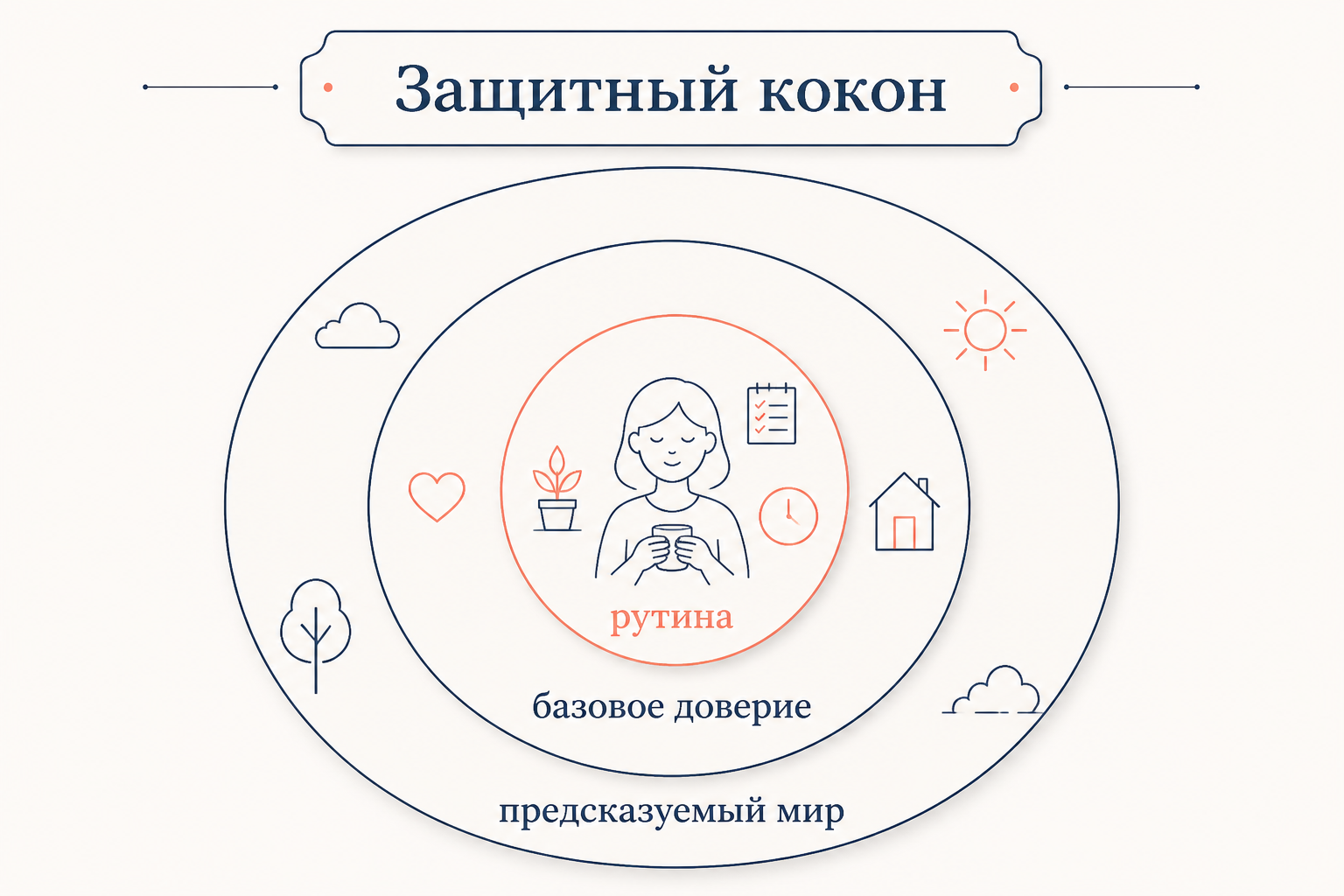 Схема защитного кокона: вокруг человека концентрические слои - рутина, базовое доверие и предсказуемый мир, отгораживающие его от внешней неопределённости