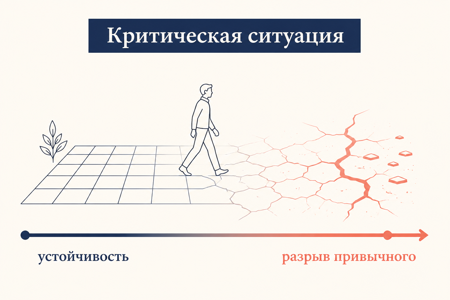 Переход от устойчивой упорядоченной сетки слева к растрескавшейся поверхности справа: критическая ситуация как разрыв привычного порядка жизни