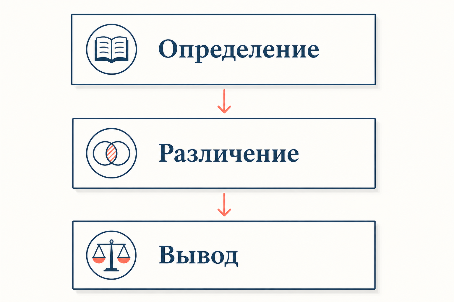 Логическая схема аргумента Ансельма