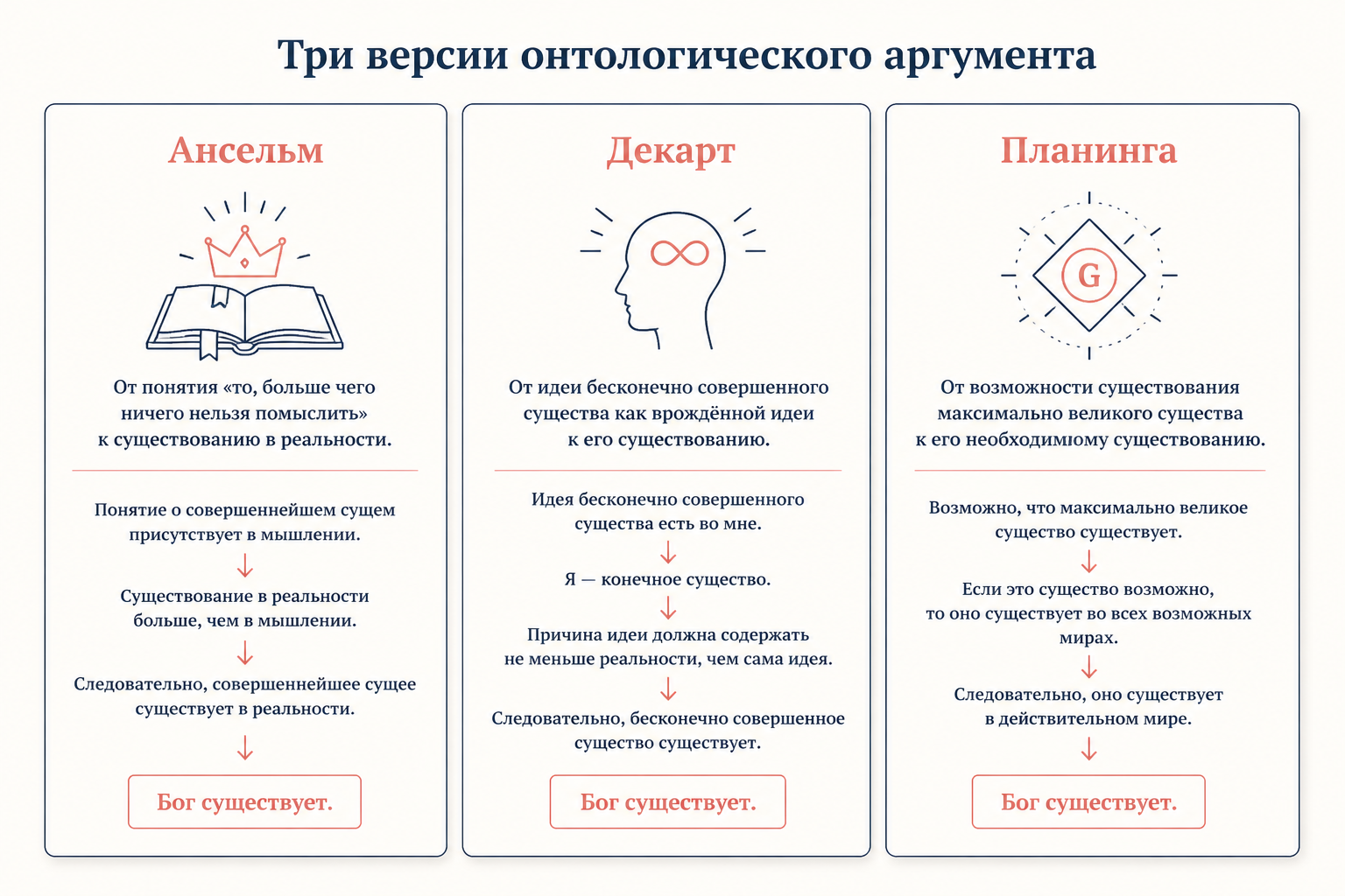 Сравнение онтологических аргументов