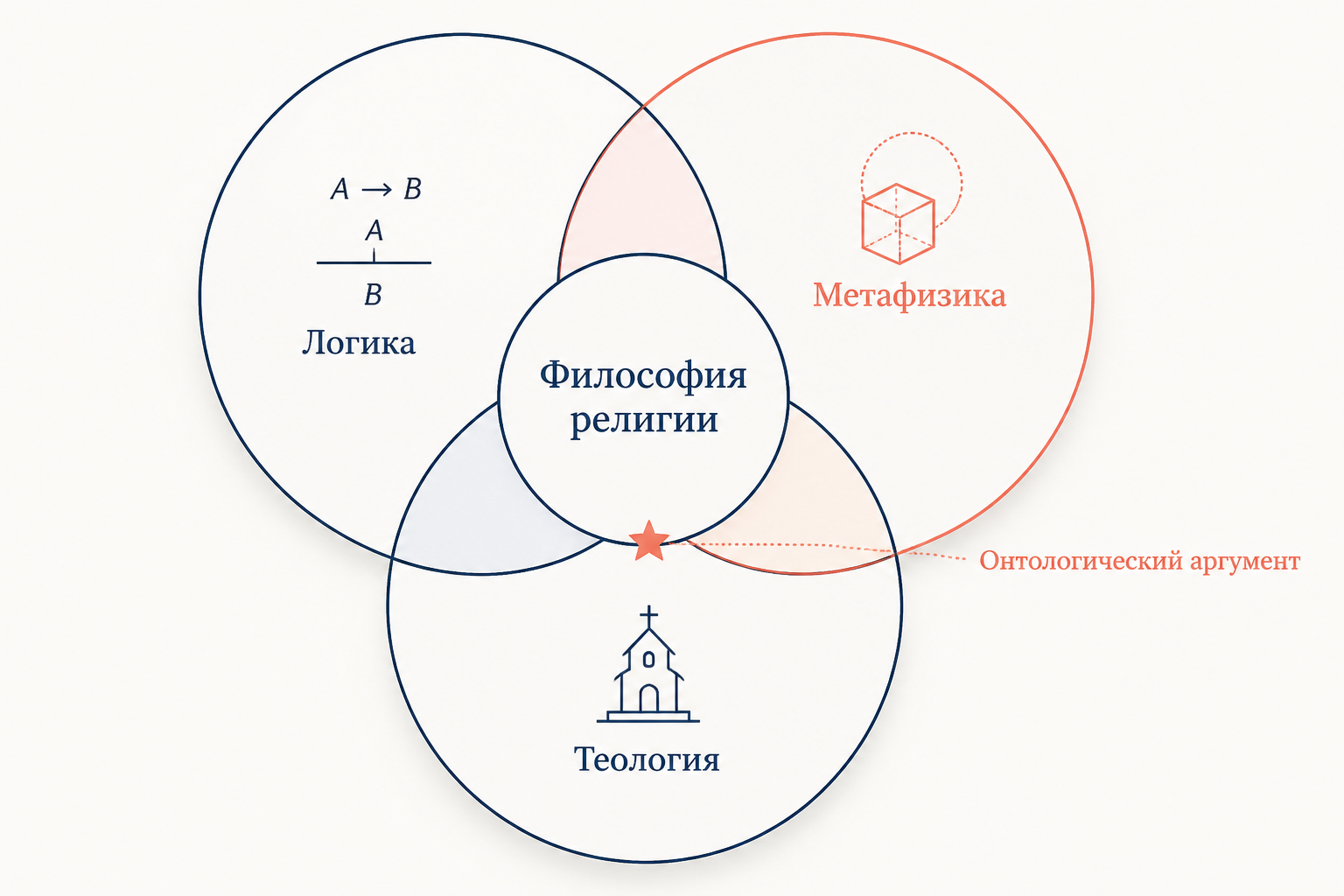 Место онтологического аргумента в философии религии