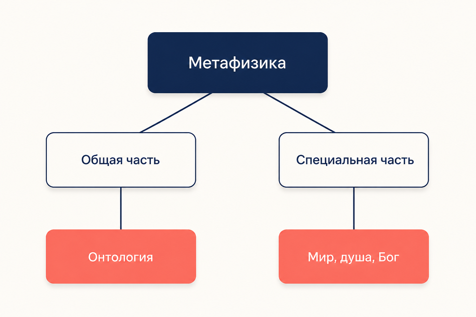 Схема Вольфа: метафизика делится на общую часть с онтологией и специальную о мире, душе и Боге
