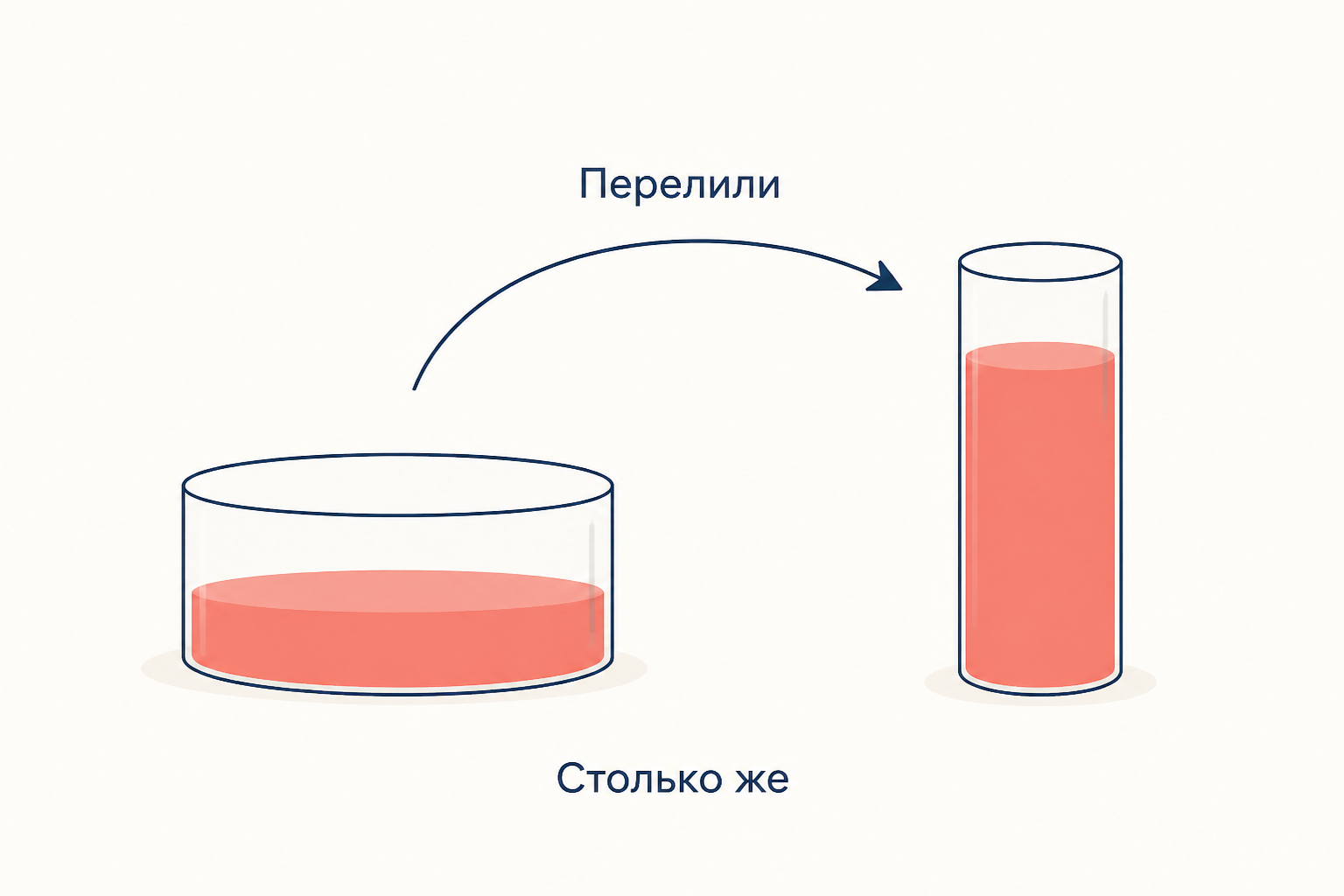 Проба на сохранение количества жидкости: воду переливают из широкого сосуда в узкий и высокий, уровень поднимается, но жидкости остаётся столько же