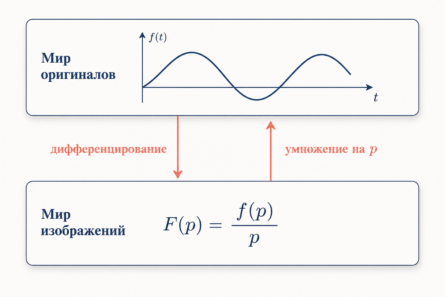 Схема операционного метода: оригинал переходит в изображение, дифференциальная задача становится алгебраической, затем обратный переход к решению