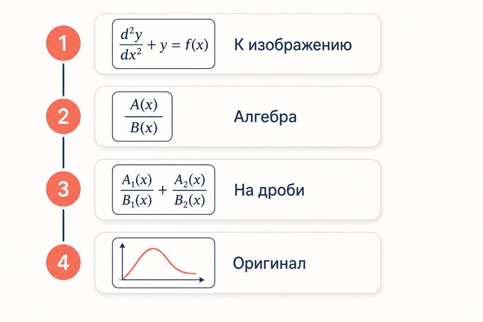 Четыре шага операционного метода: уравнение, изображение, разложение на дроби, обратный переход к решению