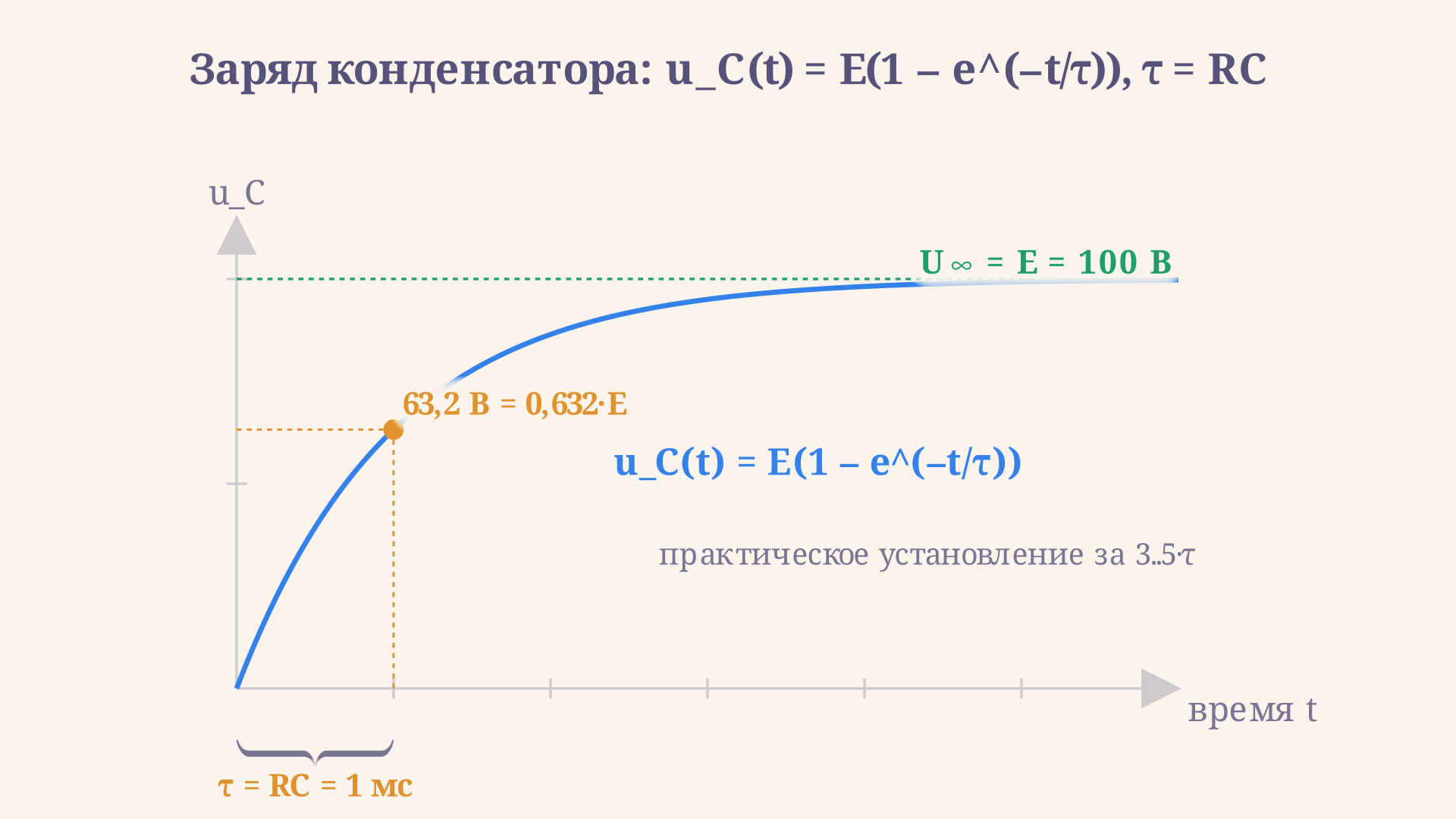 Переходная кривая заряда конденсатора: напряжение по экспоненте выходит на уровень E, на оси отмечена постоянная времени тау и точка 0,632 от установившегося значения