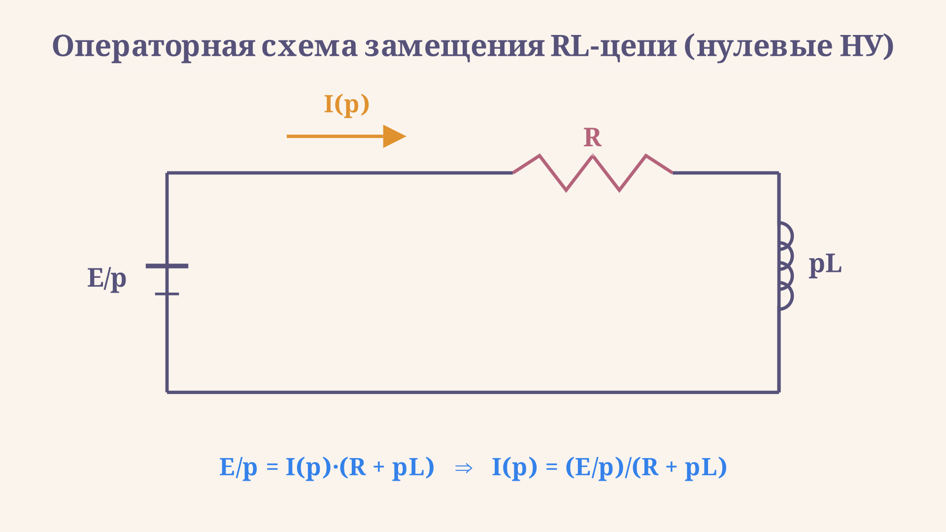 Операторная схема замещения RL-цепи: резистор R, индуктивность как сопротивление pL, источник E делится на p, контурный ток обозначен как изображение I от p