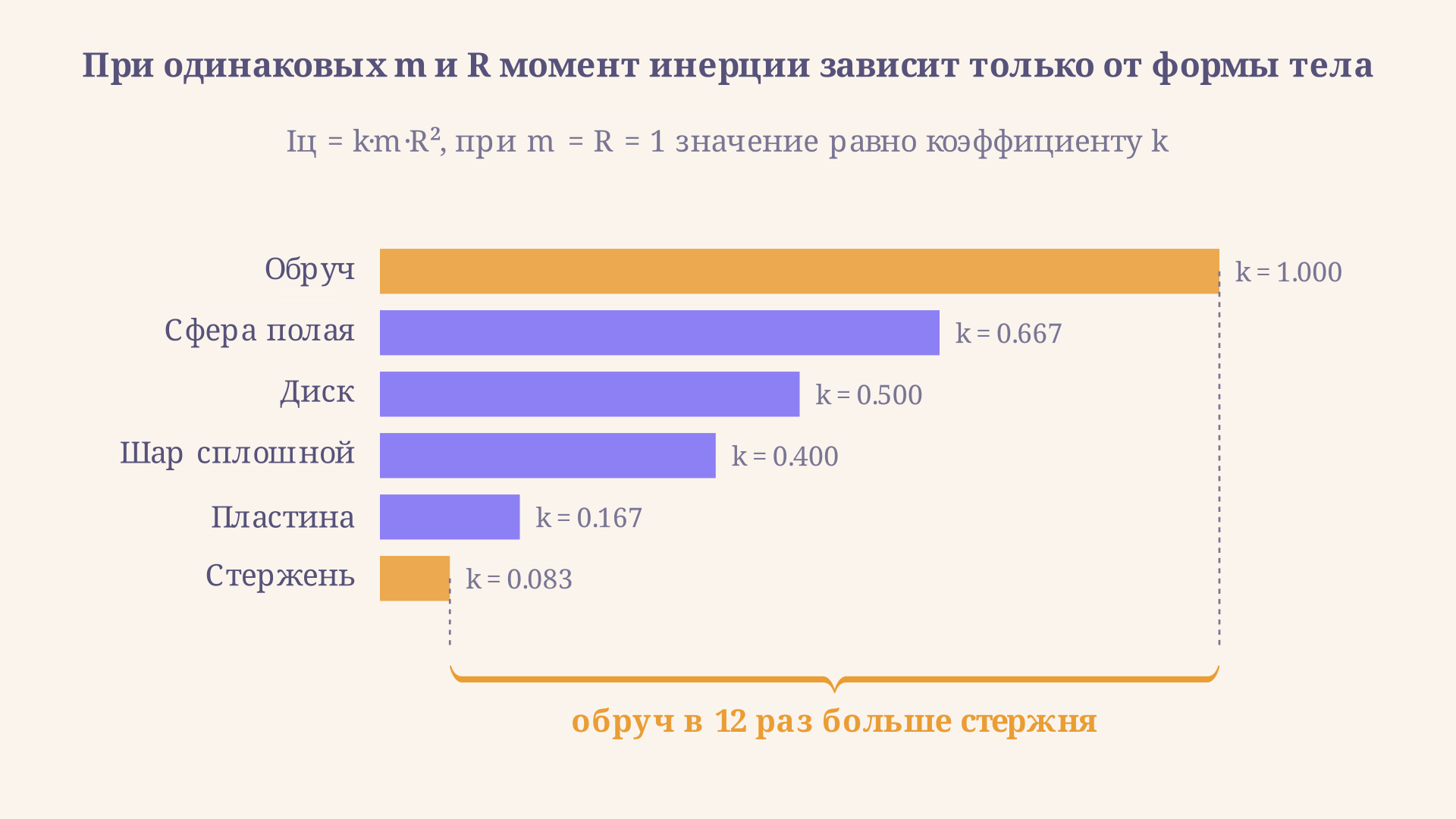 Сравнение момента инерции разных тел одинаковой массы и радиуса: обруч даёт наибольшее значение, стержень через центр - наименьшее